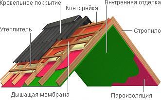  Укладываем Onduline, не прибегая к помощи сторонних мастеров