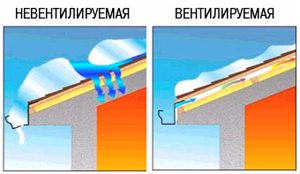 Для чего нужна правильно вентилируемая кровля